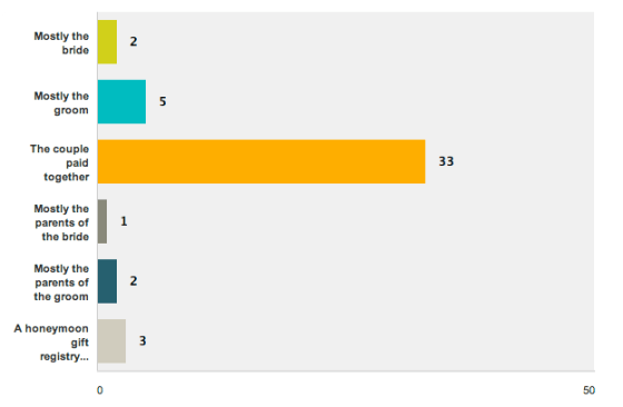 who pays for honeymoons